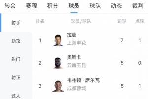 中超射手榜：拉唐7场7球领跑，奥斯卡、韦林顿、费利佩5球